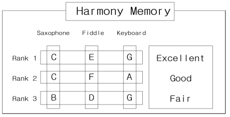 Harmony Memory의 구조