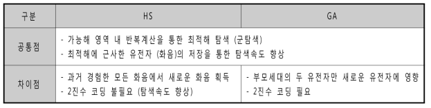 HS와 GA의 비교