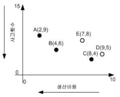 다목적 최적화문제의 파레토 최적해