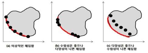 해집합에 대한 수렴성과 다양성의 영향