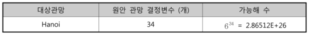 대상관망의 결정변수 및 가능해 수