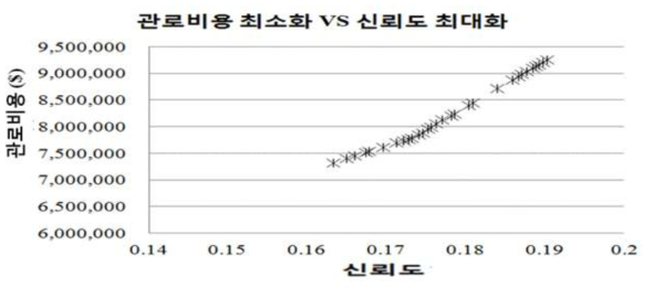 관로비용 최소화 / 신뢰도 최대화 다목적 설계 결과