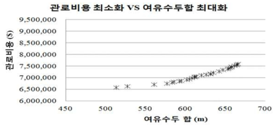 관로비용 최소화 / 여유수두 합 최대화 다목적 설계 결과