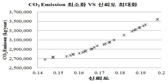 CO2 Emission 최소화 / 신뢰도 최대화 다목적 설계 결과