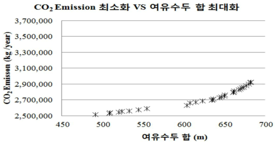 CO2 Emission 최소화 / 여유수두 합 최대화 다목적 설계 결과