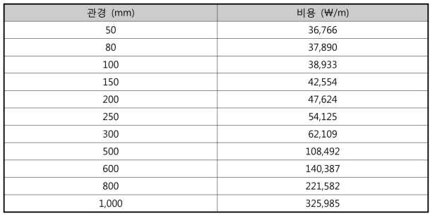 파주 탄현 블록시스템 관 길이당 비용데이터