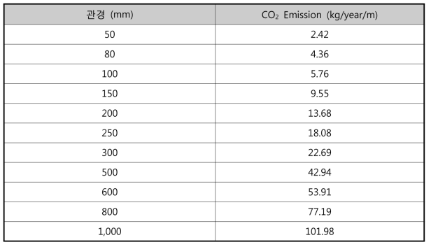 파주 탄현 블록시스템 관 길이당 CO2 발생량데이터