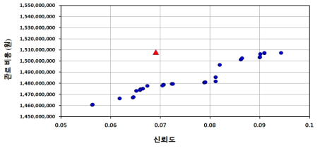 관로비용 최소화 / 신뢰도 최대화 다목적 설계 결과