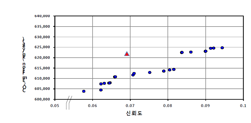 CO2 Emission 최소화 / 신뢰도 최대화 다목적 설계 결과