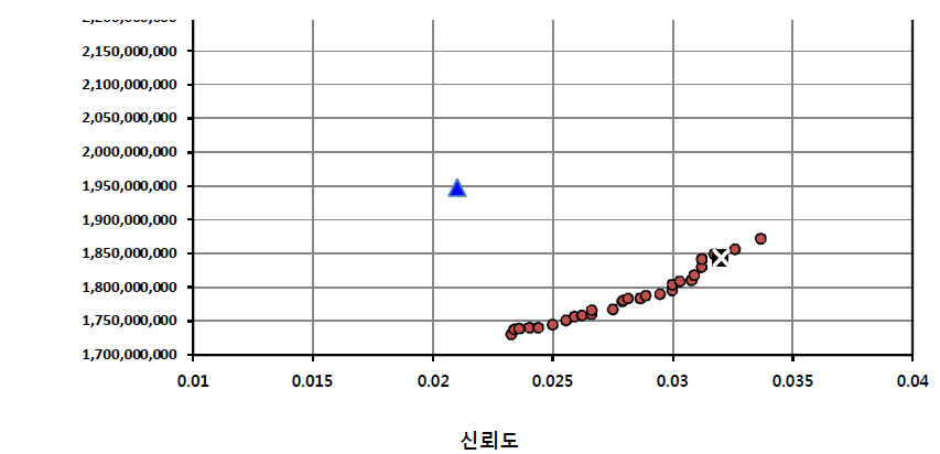 관로비용 최소화 / 신뢰도 최대화 다목적 설계 결과