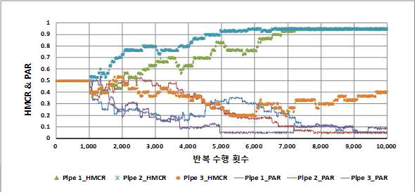 Parameter Setting Free 적용에 따른 HMCR과 PAR의 변화