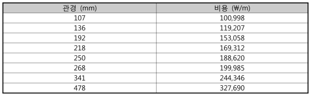 대관령 관망시스템 관 길이 당 비용데이터