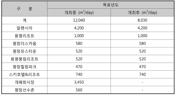 대관령 관망시스템의 각 절점별 수요량