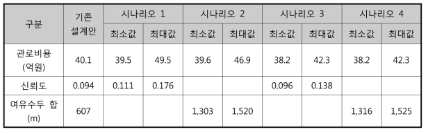 시나리오별 최적화 수행결과