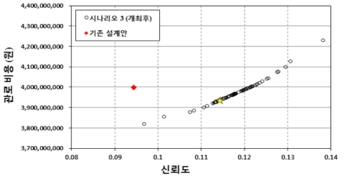 대관령 관망시스템 시나리오 3 최적설계 결과