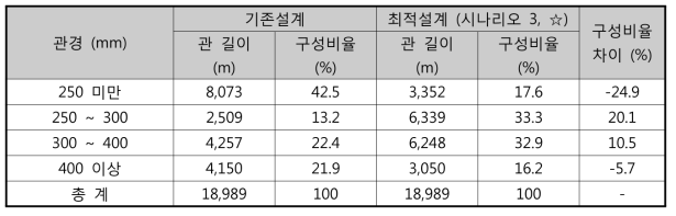 대관령 상수관망 관경 구성표