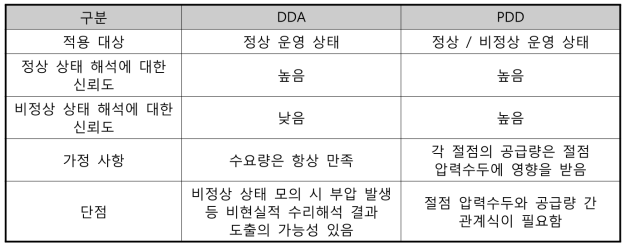 DDA와 PDD의 비교