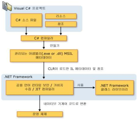 C#과 .NET Framework의 상관관계