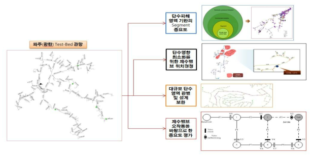 Test-Bed 관망 (파주시 광탄)에 적용할 기술의 개념도