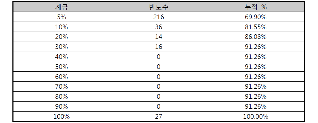 제수밸브별 VII 산정 결과