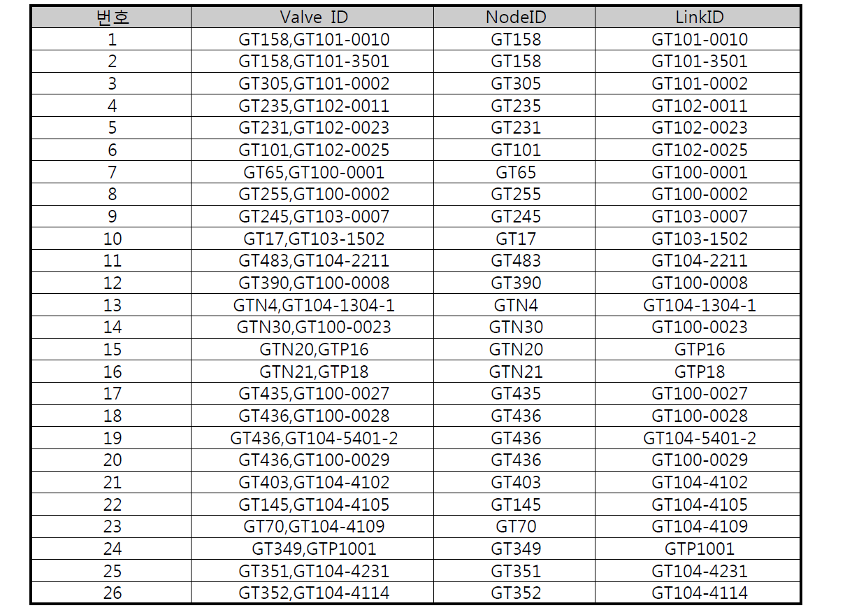 추가된 제수밸브의 절점과 관 자료