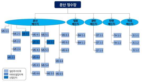 문산 정수장 계통 용수 공급 체계