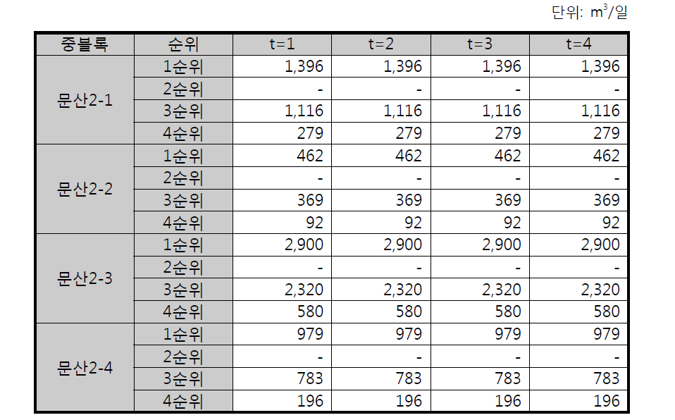 입력자료의 예 (문산 중블록 2의 수요량)