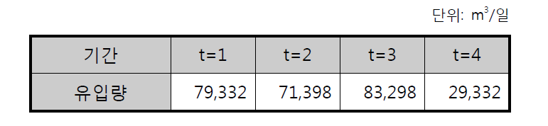 배수지 총 유입량(시나리오 A)