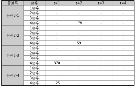 # 시나리오 A에 대한 최적화 결과 (문산 중블록 2의 미충족량)