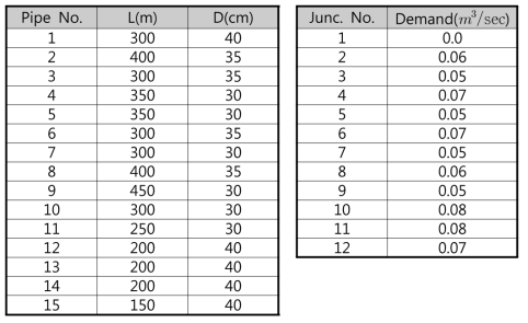샘플상수관망의 파이프 제원 및 절점 소요유량