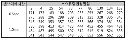 광탄 GT1-1 소블럭 상수관망의 부정류 해석 조건