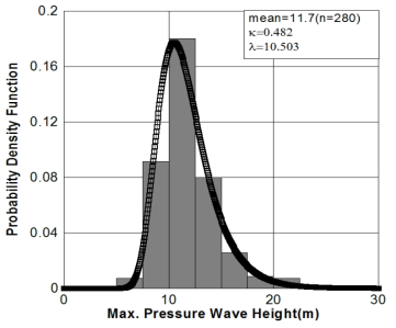 수충격 최대압력파고의 확률밀도함수(광탄 GT1-1 소블럭 상수관망)