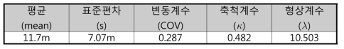 광탄 GT1-1 소블럭 상수관망의 통계적 특성