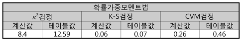 광탄 GT1-1 소블럭 상수관망의 적합도 검증 결과