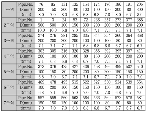 광탄 GT1-1 상수관망의 사용된 파이프의 직경 및 두께현황