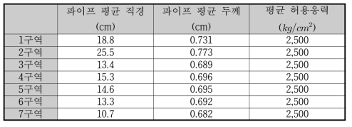 광탄 GT1-1 상수관망의 구역별 파이프 통계적 특성