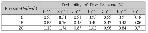 광탄 GT1-1 소블럭 상수관망의 구역별 파괴확률