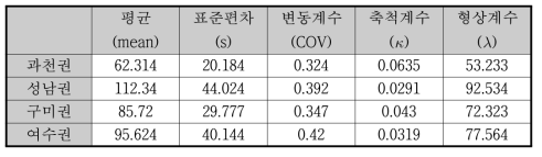 4개 권역 광역상수도의 통계적 특성