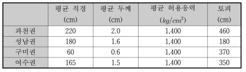 4개 광역상수도의 파이프 직경, 두께, 허용응력, 토피