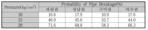 4개 권역 광역상수도의 파괴확률