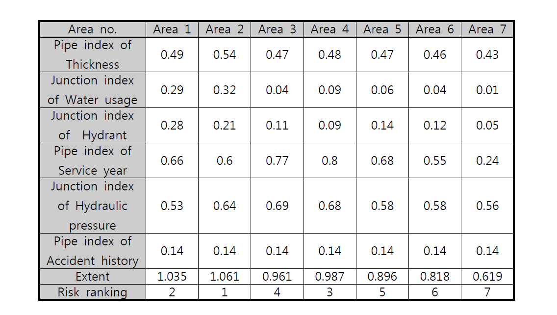 Management indexes for 7 areas in Kwangtan GT1-1 water distribution system