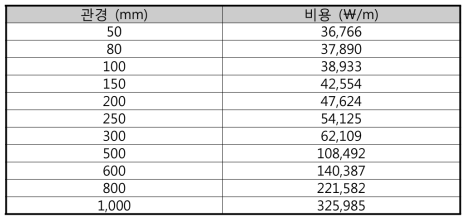 파주시 광탄 블록시스템 관 길이당 비용데이터