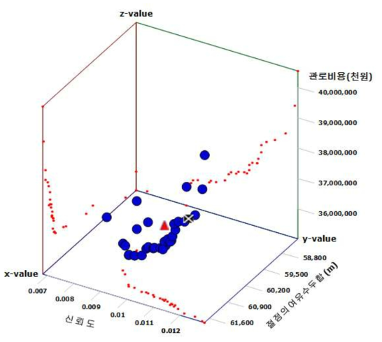 다차원 다목적 최적설계 결과