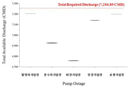 펌프 운영중단 시나리오별 민감도 분석 결과 (21시)