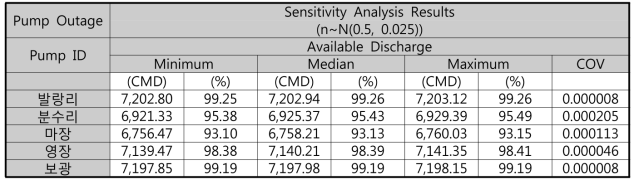 펌프 운영중단 시나리오별 민감도 분석 결과 (21시)