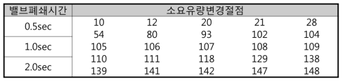 베트남 호치민시 소블럭 상수관망의 부정류 해석 조건