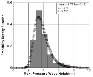 수충격 최대압력파고의 확률밀도함수(베트남 호치민시 상수관망)