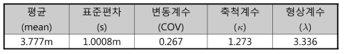 베트남 호치민시 소블럭 상수관망의 통계적 특성