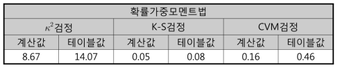 베트남 호치민시 소블럭 상수관망의 적합도 검증 결과