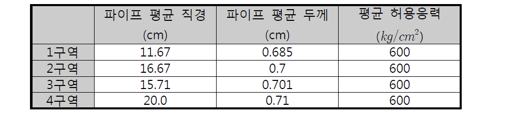 베트남 호치민시 소블럭 상수관망의 구역별 파이프 통계적 특성